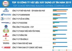  Eurowindow - Top 2 Công ty Vật liệu xây dựng uy tín năm 2019